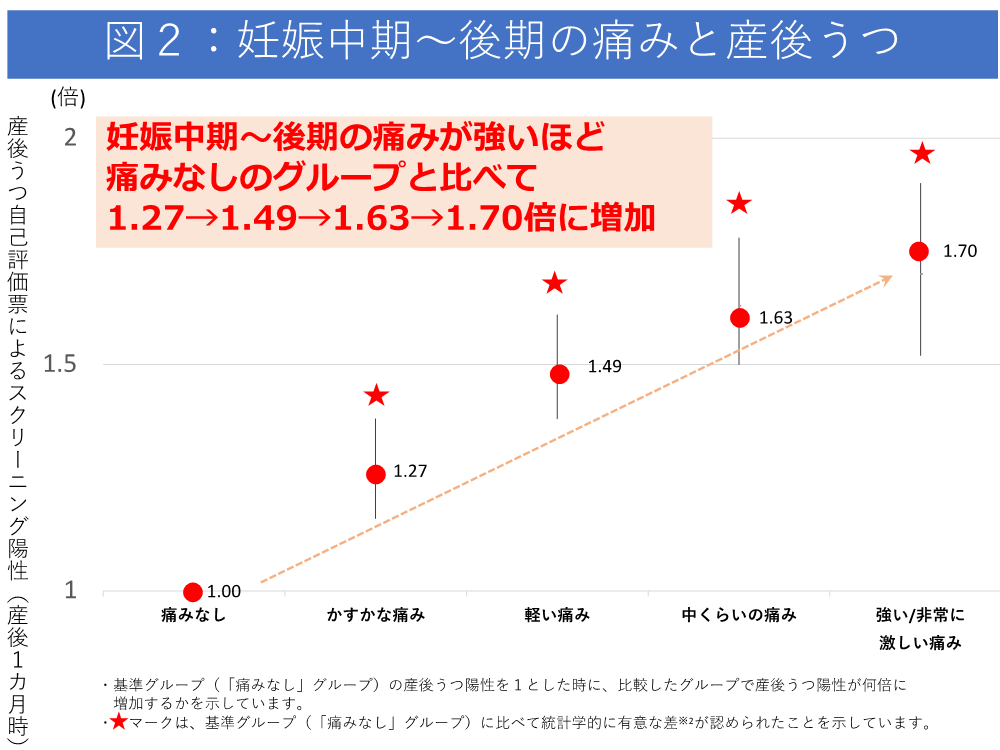 妊娠中の痛みが産後うつを予測する可能性 子どもの健康と環境に関する全国調査 エコチル調査 における研究成果 プレスリリース 高知大学医学部